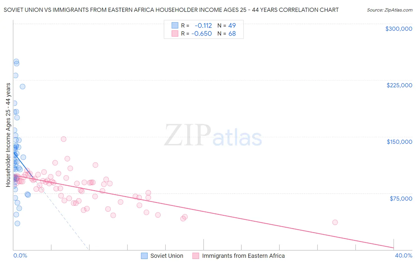 Soviet Union vs Immigrants from Eastern Africa Householder Income Ages 25 - 44 years