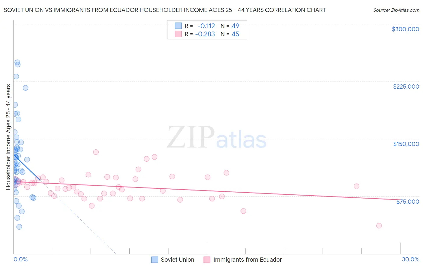 Soviet Union vs Immigrants from Ecuador Householder Income Ages 25 - 44 years