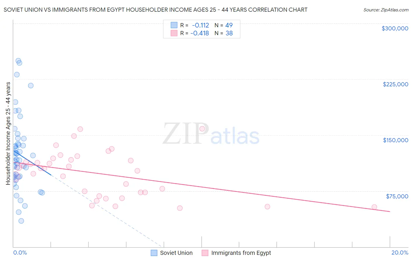 Soviet Union vs Immigrants from Egypt Householder Income Ages 25 - 44 years