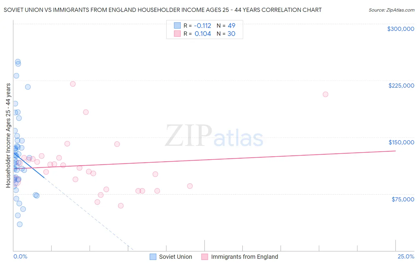 Soviet Union vs Immigrants from England Householder Income Ages 25 - 44 years