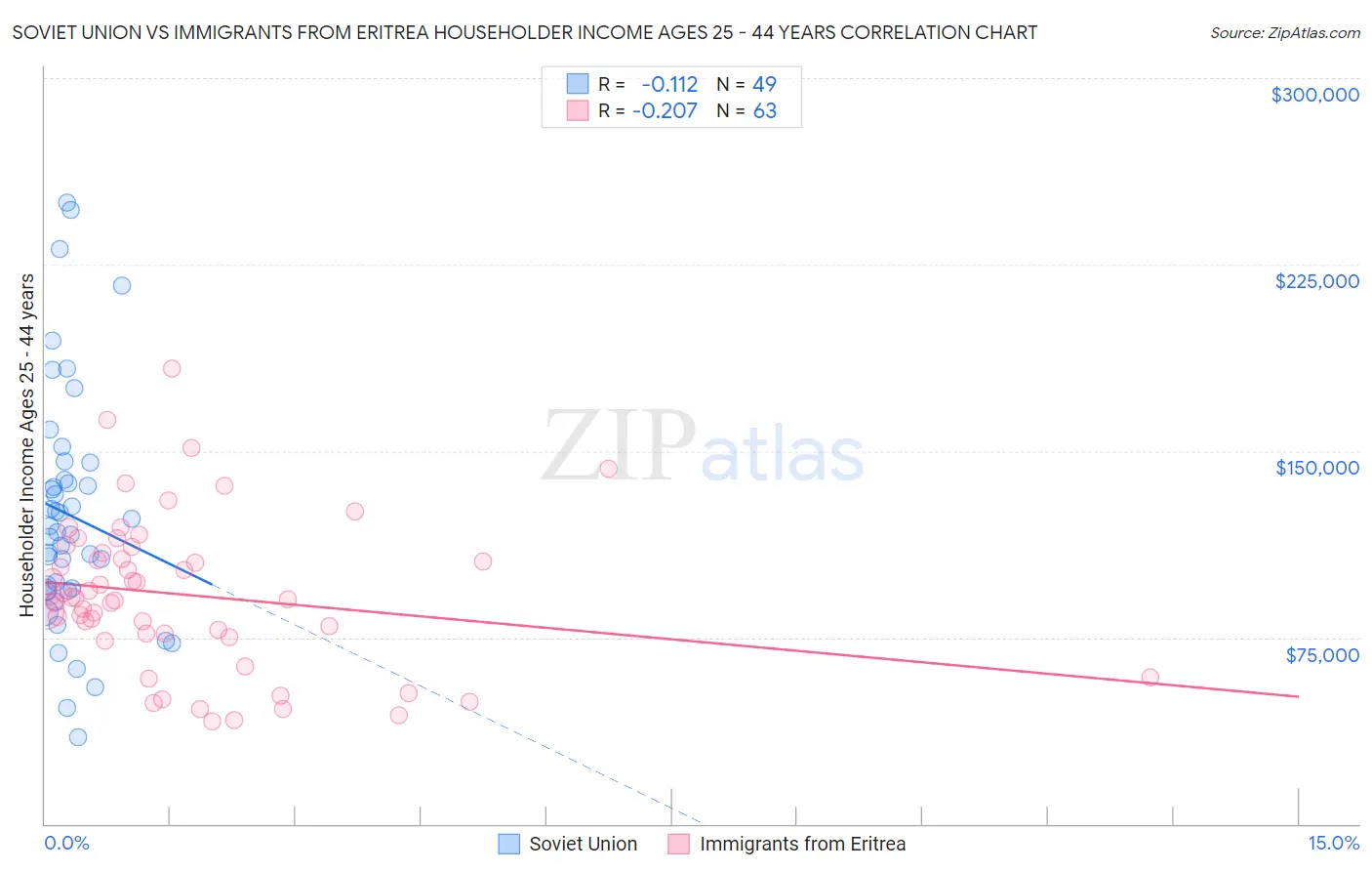 Soviet Union vs Immigrants from Eritrea Householder Income Ages 25 - 44 years
