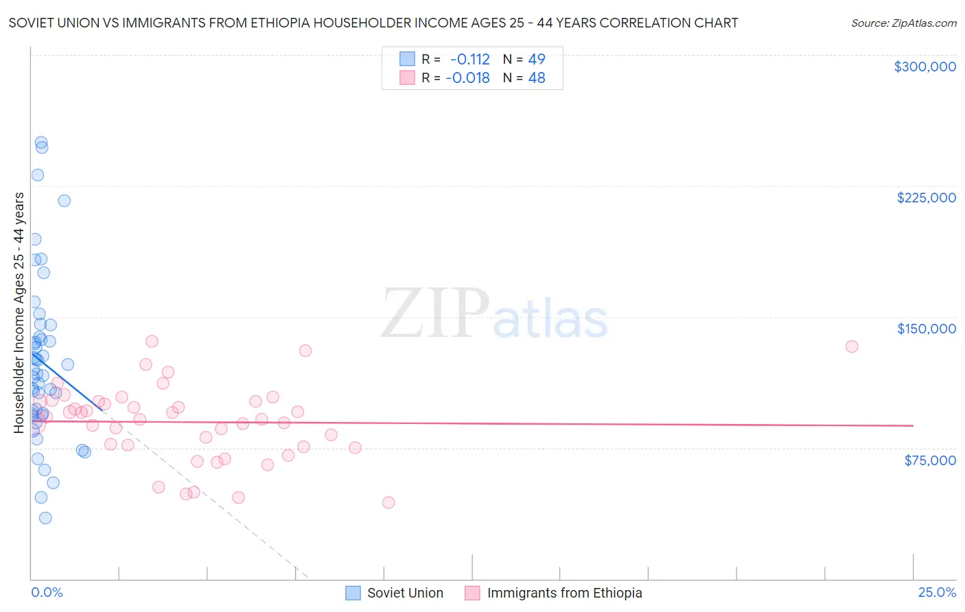 Soviet Union vs Immigrants from Ethiopia Householder Income Ages 25 - 44 years