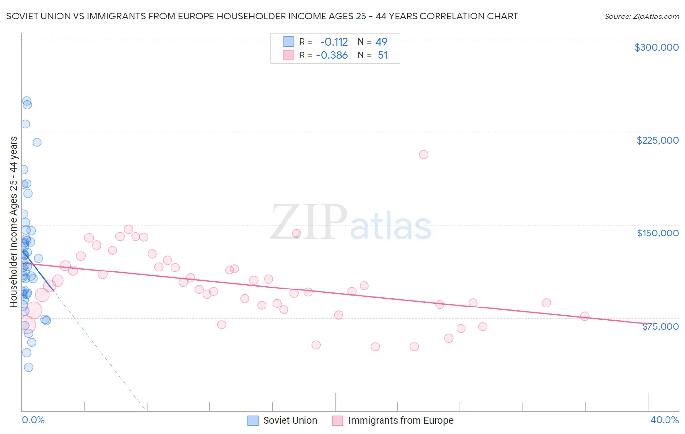 Soviet Union vs Immigrants from Europe Householder Income Ages 25 - 44 years