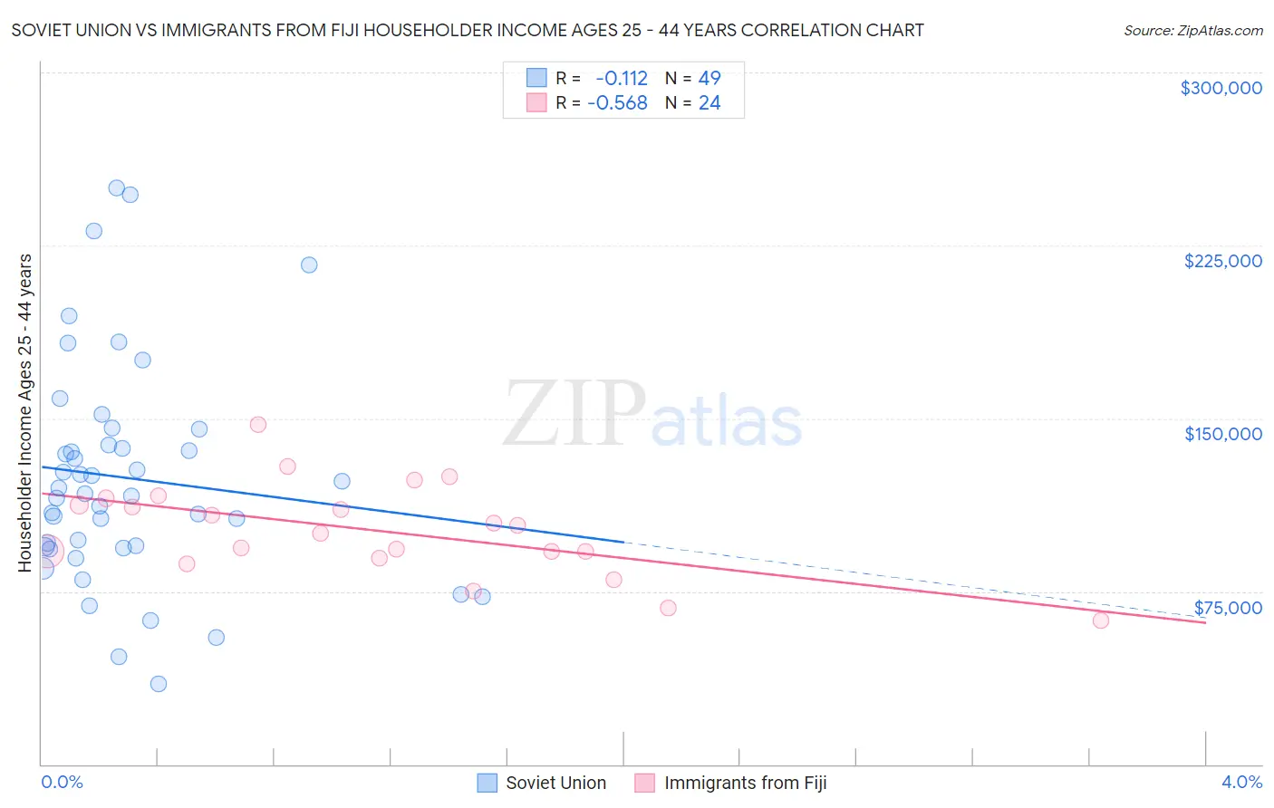 Soviet Union vs Immigrants from Fiji Householder Income Ages 25 - 44 years