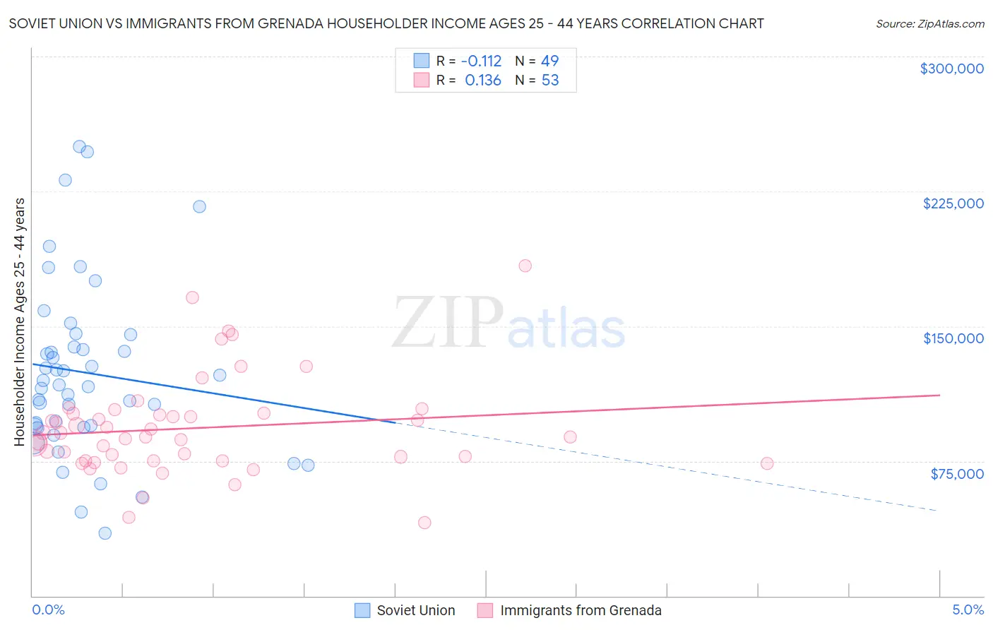 Soviet Union vs Immigrants from Grenada Householder Income Ages 25 - 44 years