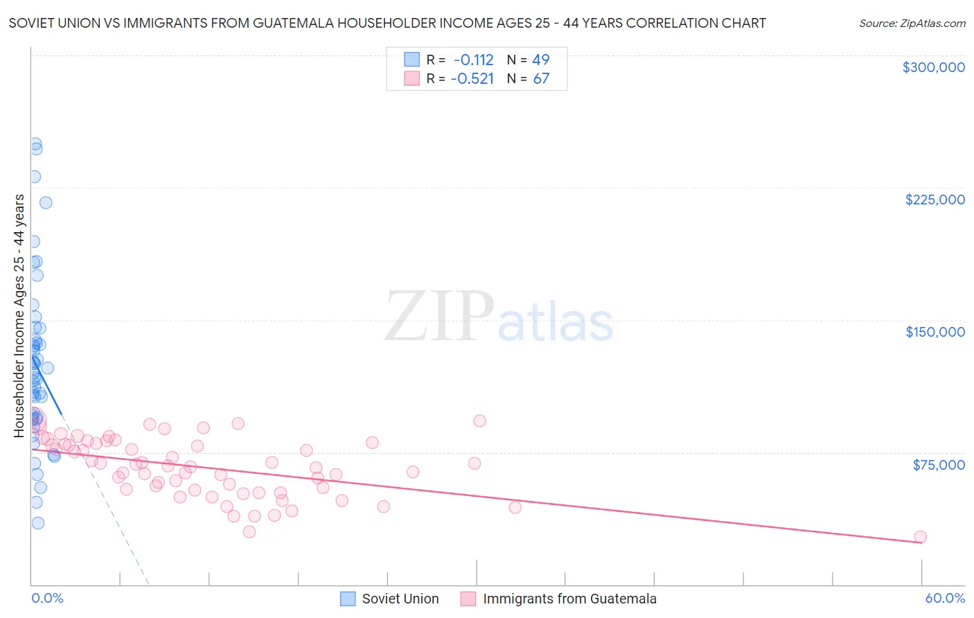 Soviet Union vs Immigrants from Guatemala Householder Income Ages 25 - 44 years
