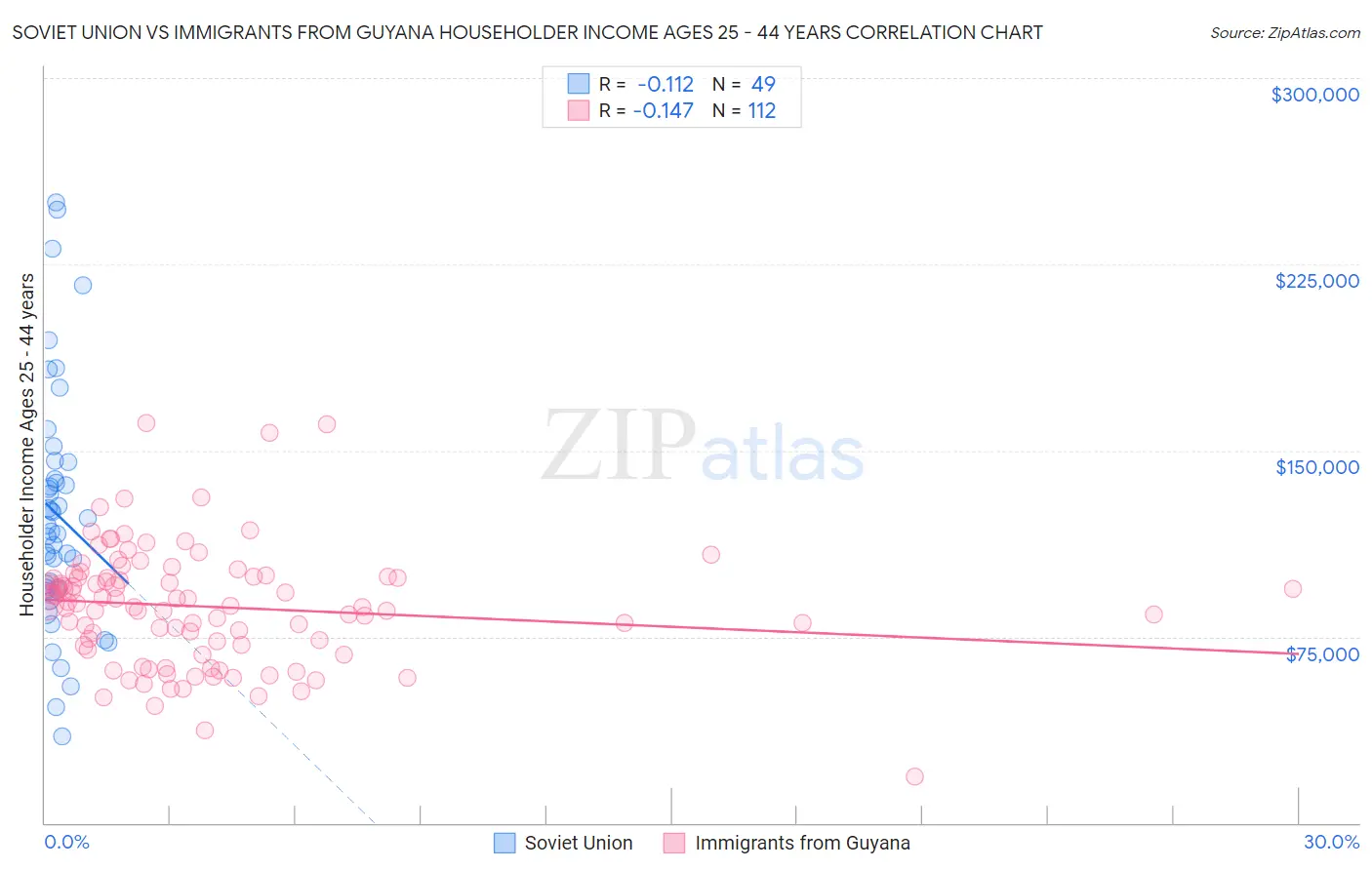Soviet Union vs Immigrants from Guyana Householder Income Ages 25 - 44 years