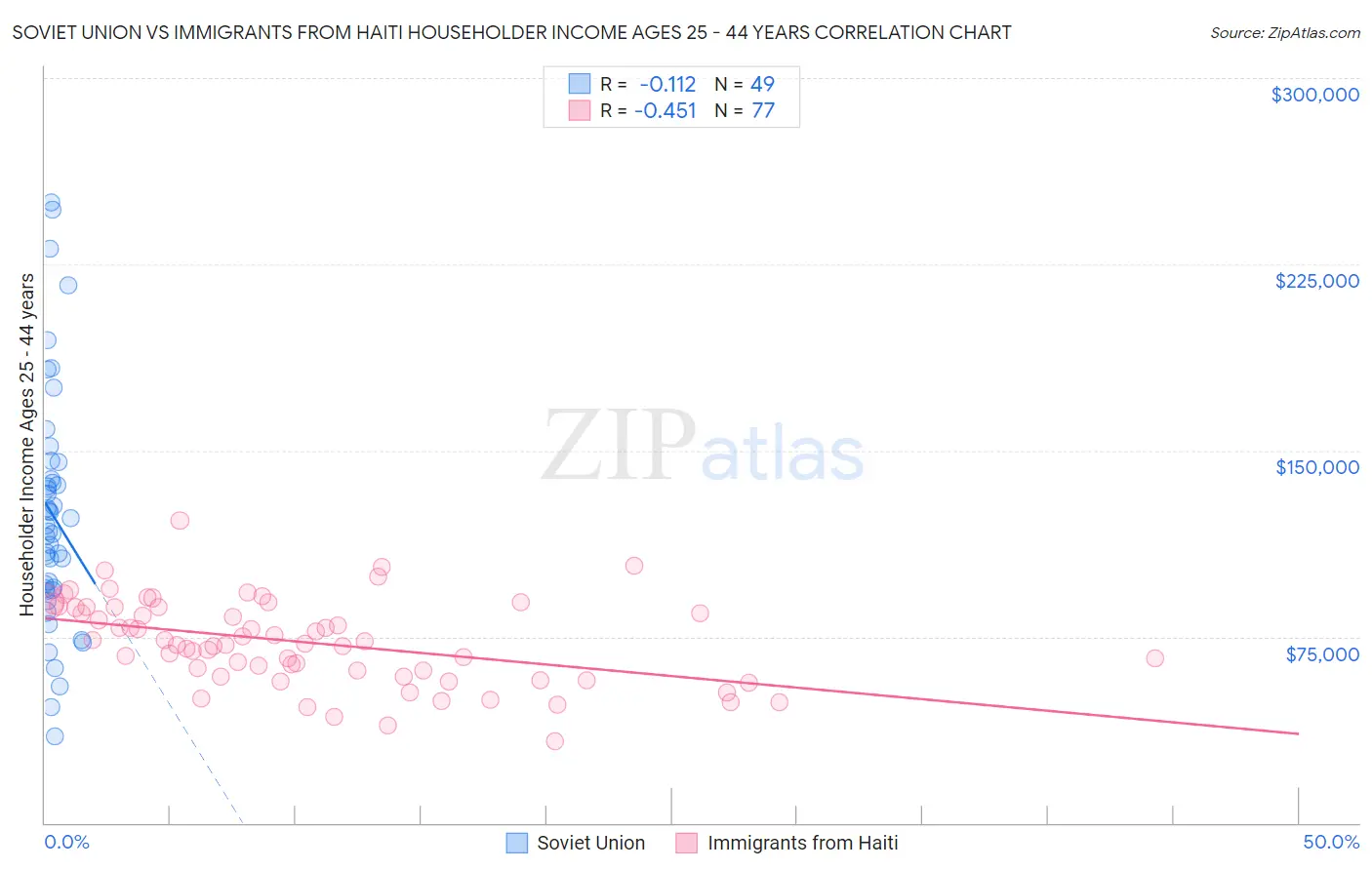 Soviet Union vs Immigrants from Haiti Householder Income Ages 25 - 44 years