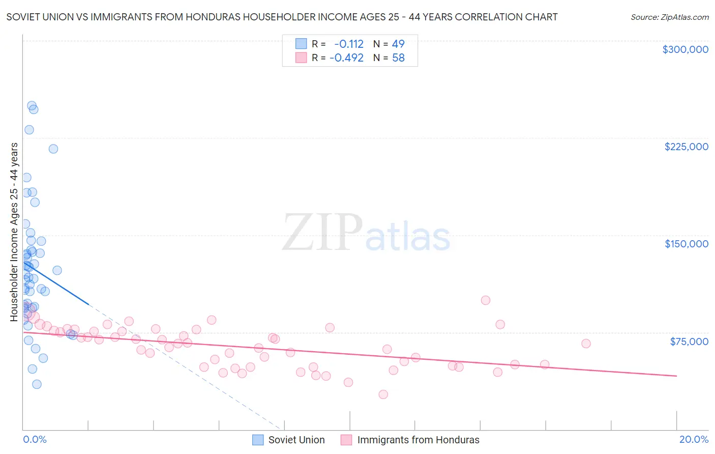 Soviet Union vs Immigrants from Honduras Householder Income Ages 25 - 44 years