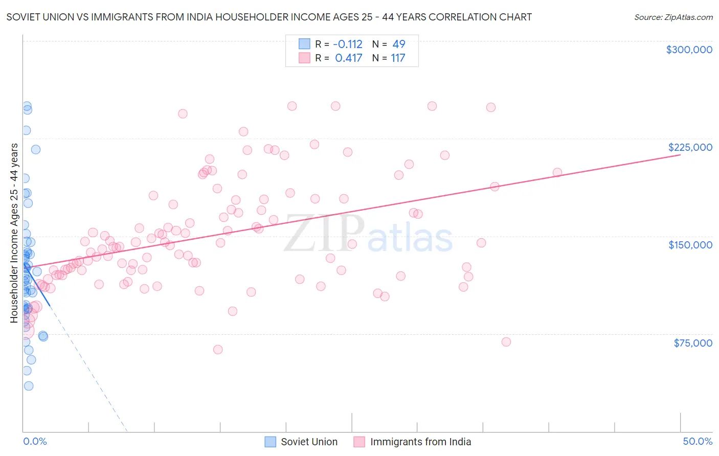 Soviet Union vs Immigrants from India Householder Income Ages 25 - 44 years