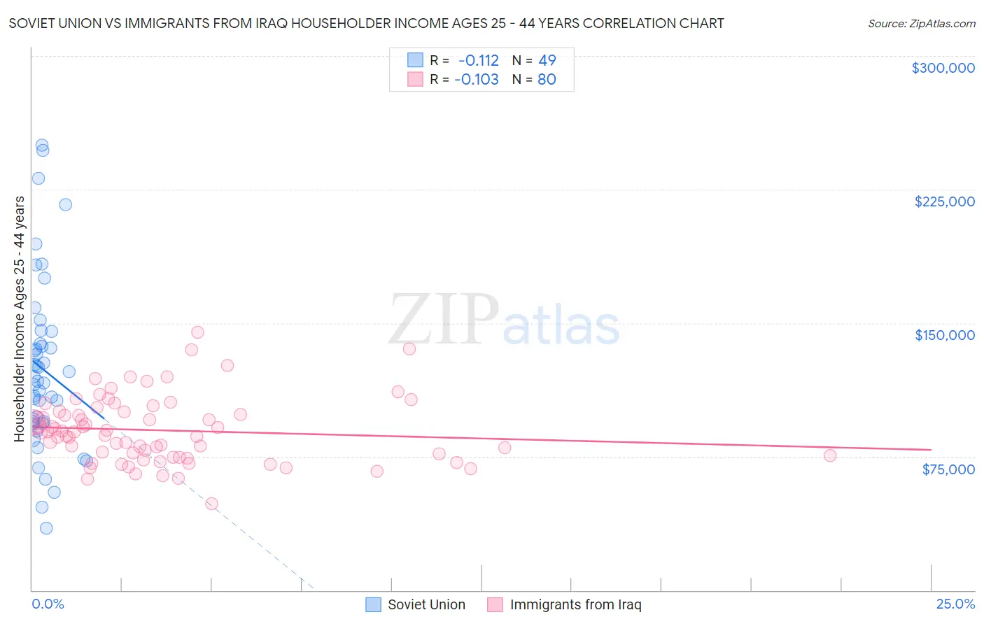 Soviet Union vs Immigrants from Iraq Householder Income Ages 25 - 44 years