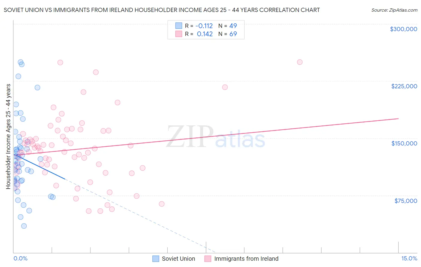 Soviet Union vs Immigrants from Ireland Householder Income Ages 25 - 44 years