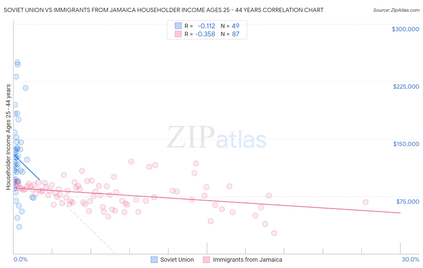 Soviet Union vs Immigrants from Jamaica Householder Income Ages 25 - 44 years