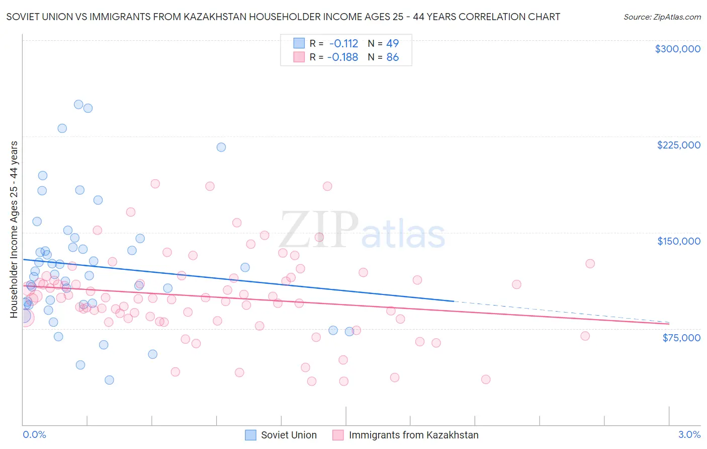 Soviet Union vs Immigrants from Kazakhstan Householder Income Ages 25 - 44 years