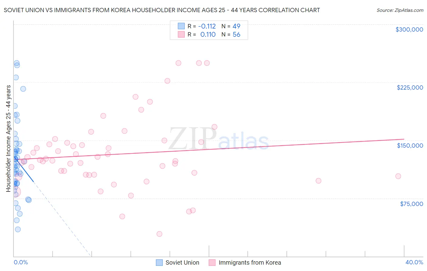 Soviet Union vs Immigrants from Korea Householder Income Ages 25 - 44 years