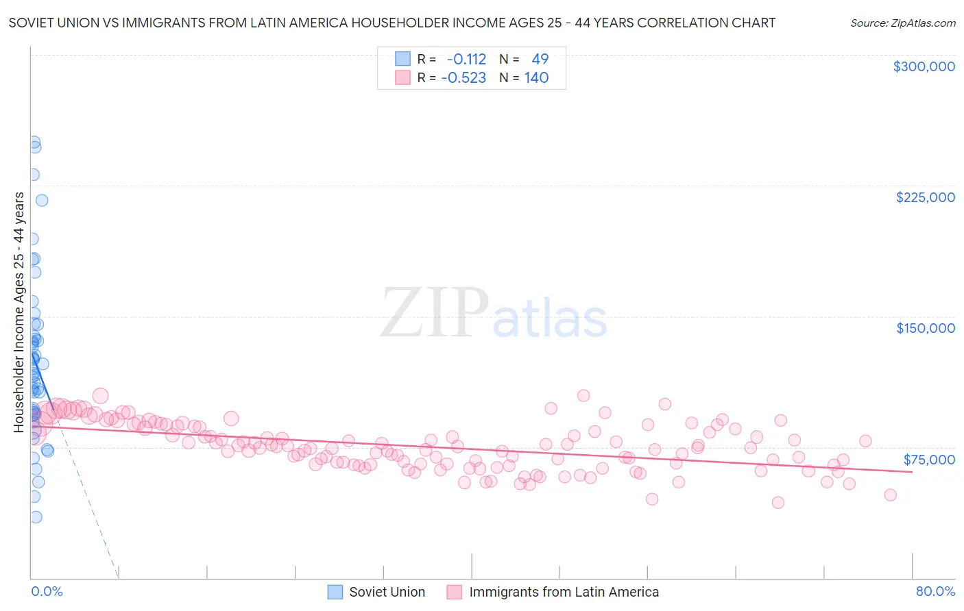 Soviet Union vs Immigrants from Latin America Householder Income Ages 25 - 44 years