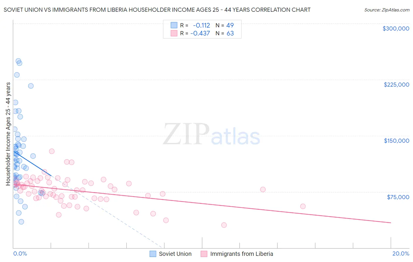 Soviet Union vs Immigrants from Liberia Householder Income Ages 25 - 44 years