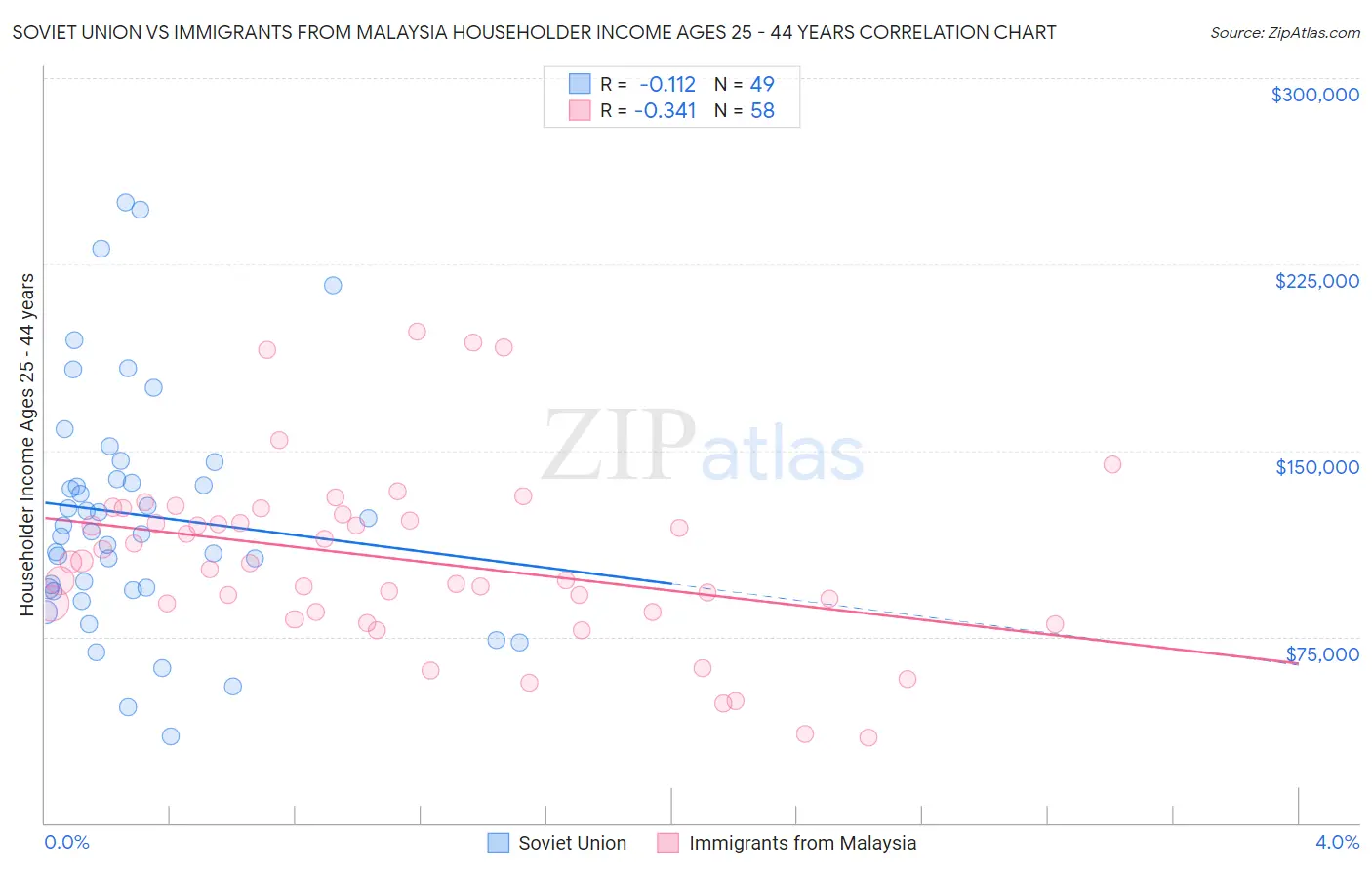 Soviet Union vs Immigrants from Malaysia Householder Income Ages 25 - 44 years