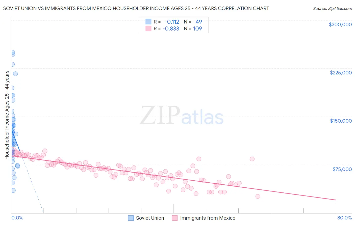 Soviet Union vs Immigrants from Mexico Householder Income Ages 25 - 44 years