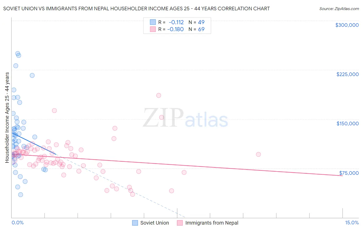 Soviet Union vs Immigrants from Nepal Householder Income Ages 25 - 44 years