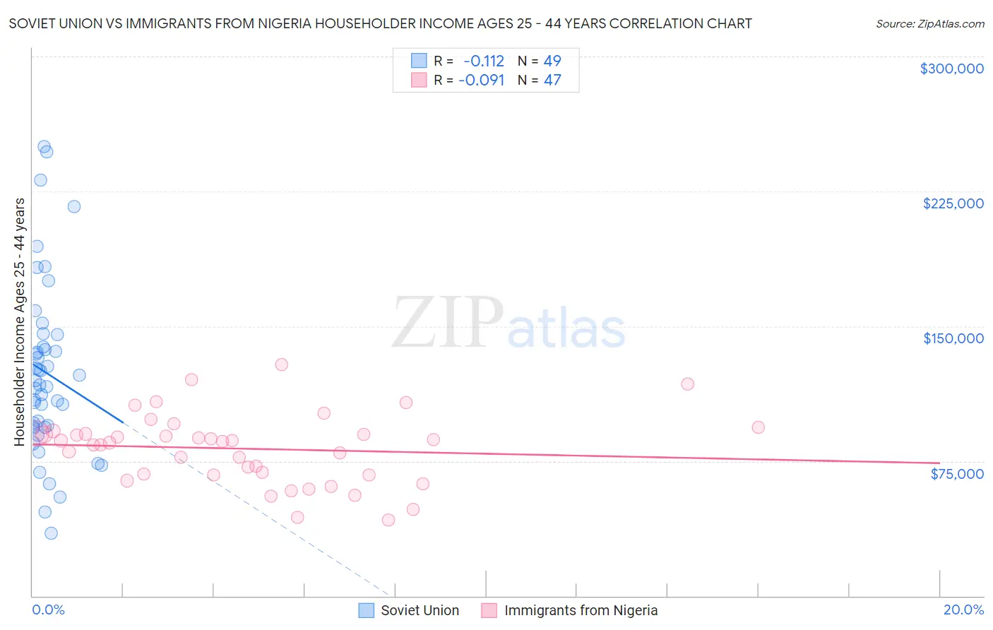 Soviet Union vs Immigrants from Nigeria Householder Income Ages 25 - 44 years