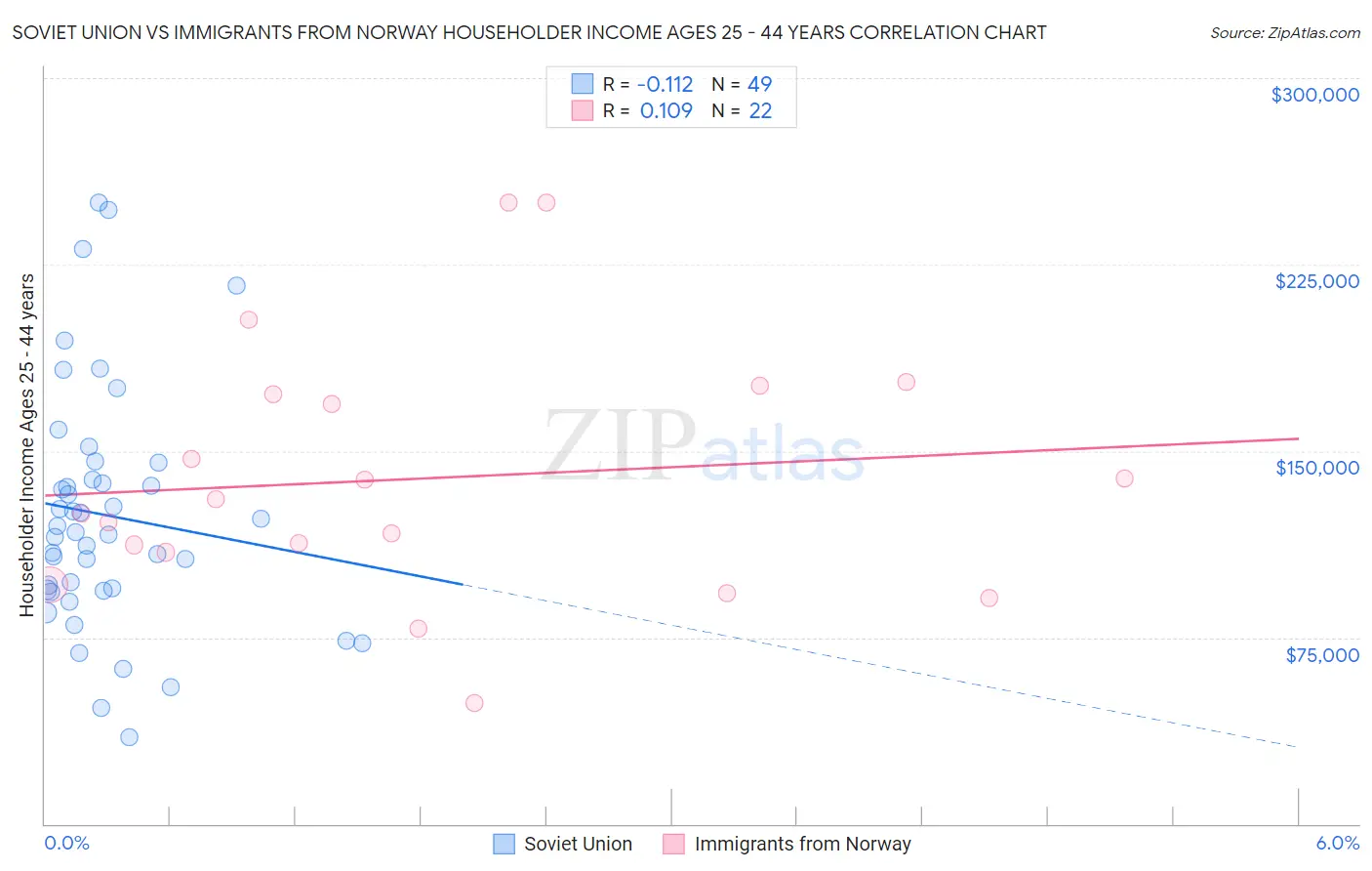 Soviet Union vs Immigrants from Norway Householder Income Ages 25 - 44 years