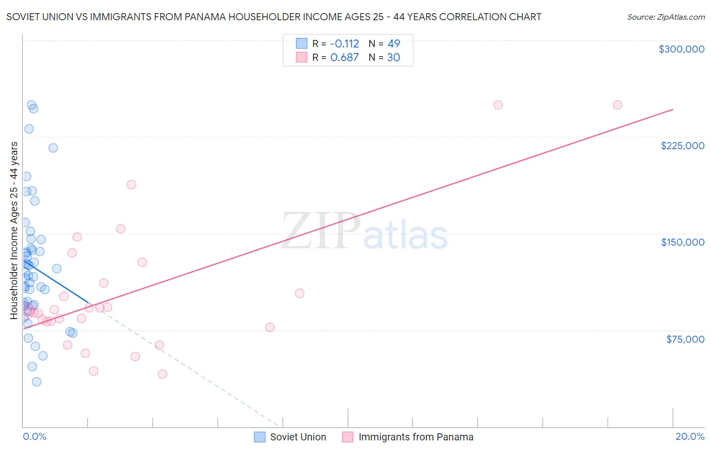 Soviet Union vs Immigrants from Panama Householder Income Ages 25 - 44 years