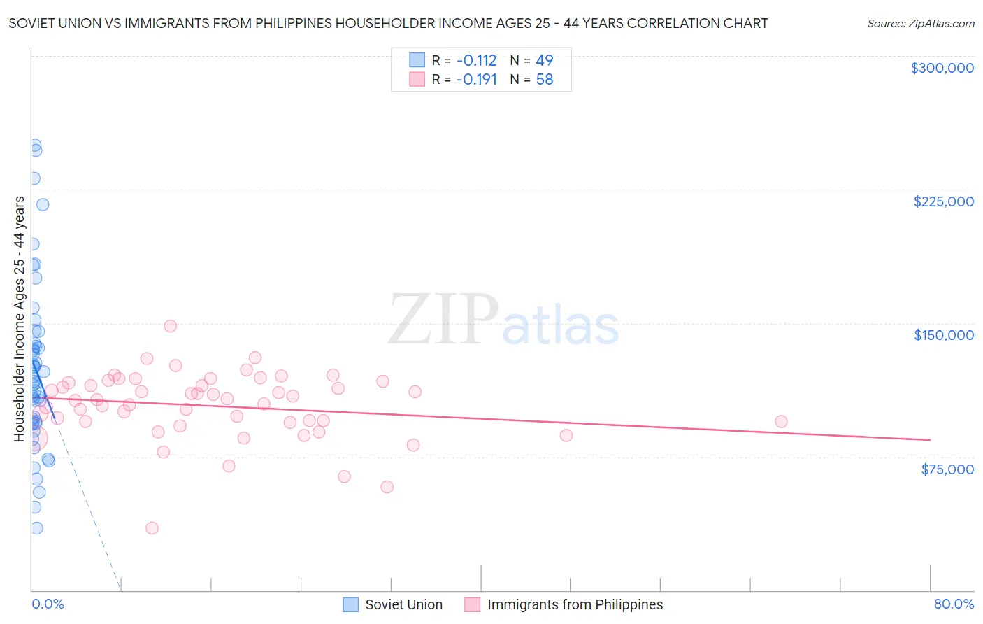 Soviet Union vs Immigrants from Philippines Householder Income Ages 25 - 44 years