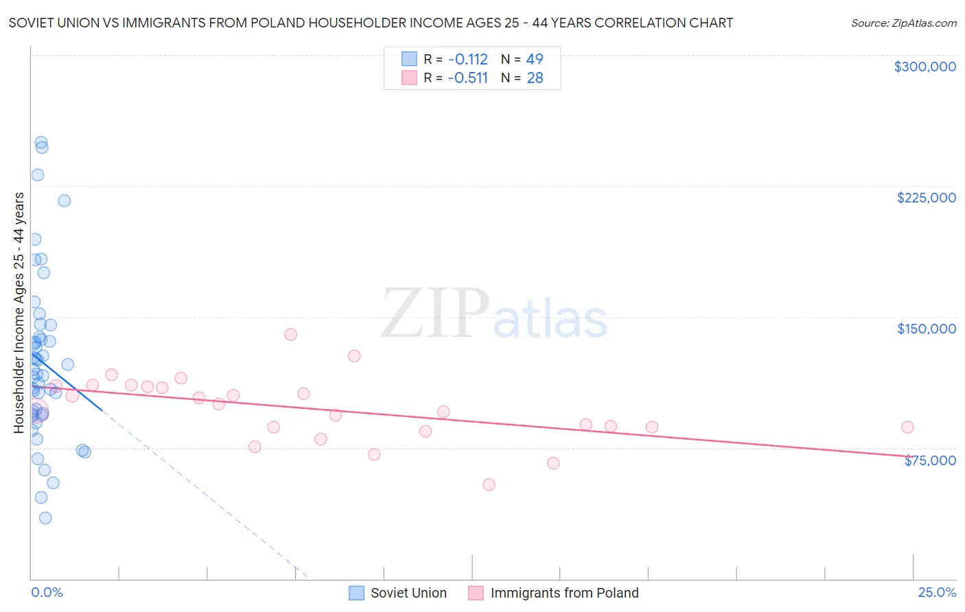 Soviet Union vs Immigrants from Poland Householder Income Ages 25 - 44 years