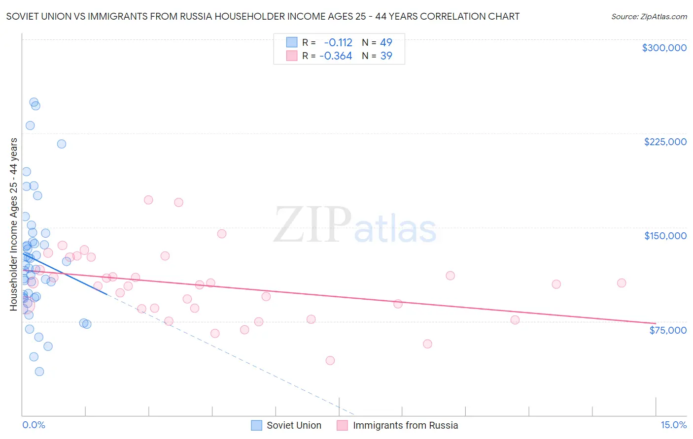 Soviet Union vs Immigrants from Russia Householder Income Ages 25 - 44 years