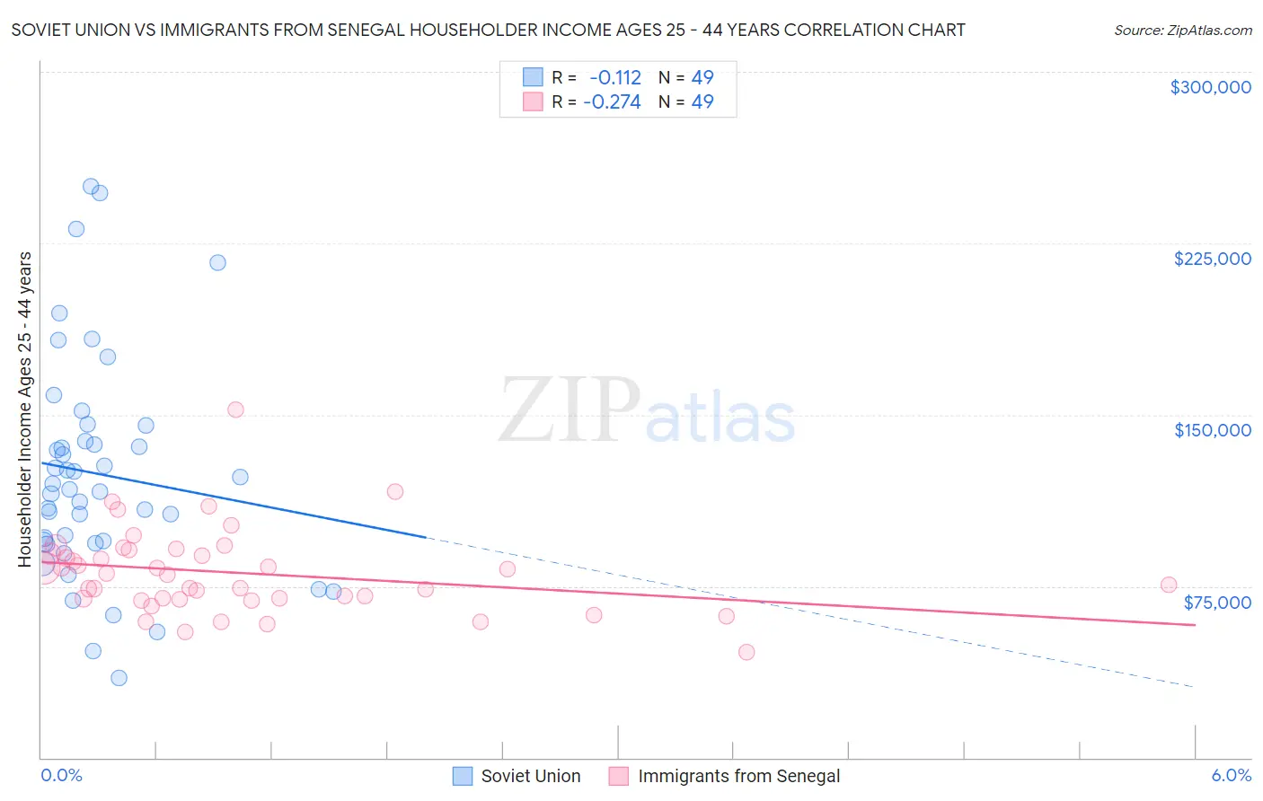 Soviet Union vs Immigrants from Senegal Householder Income Ages 25 - 44 years