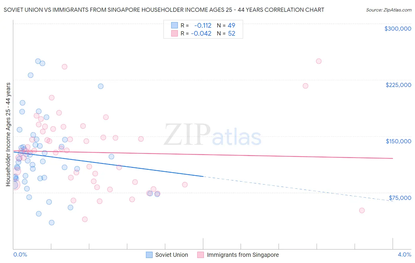 Soviet Union vs Immigrants from Singapore Householder Income Ages 25 - 44 years