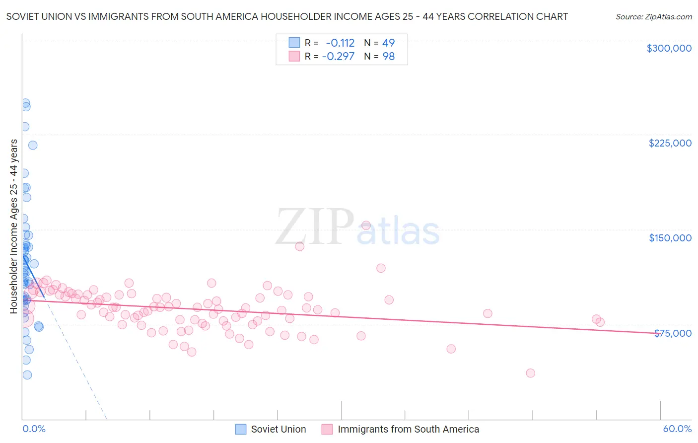 Soviet Union vs Immigrants from South America Householder Income Ages 25 - 44 years