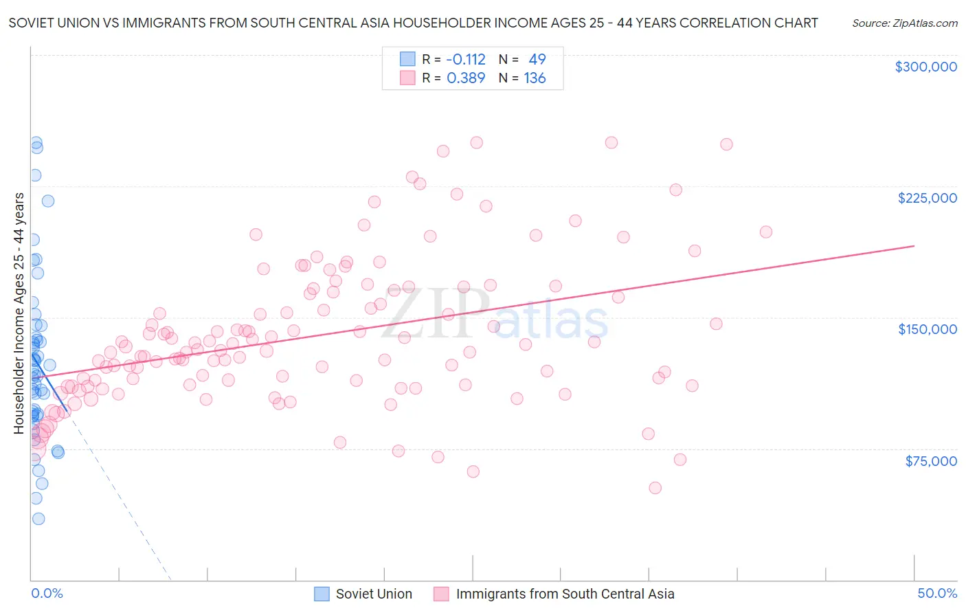 Soviet Union vs Immigrants from South Central Asia Householder Income Ages 25 - 44 years