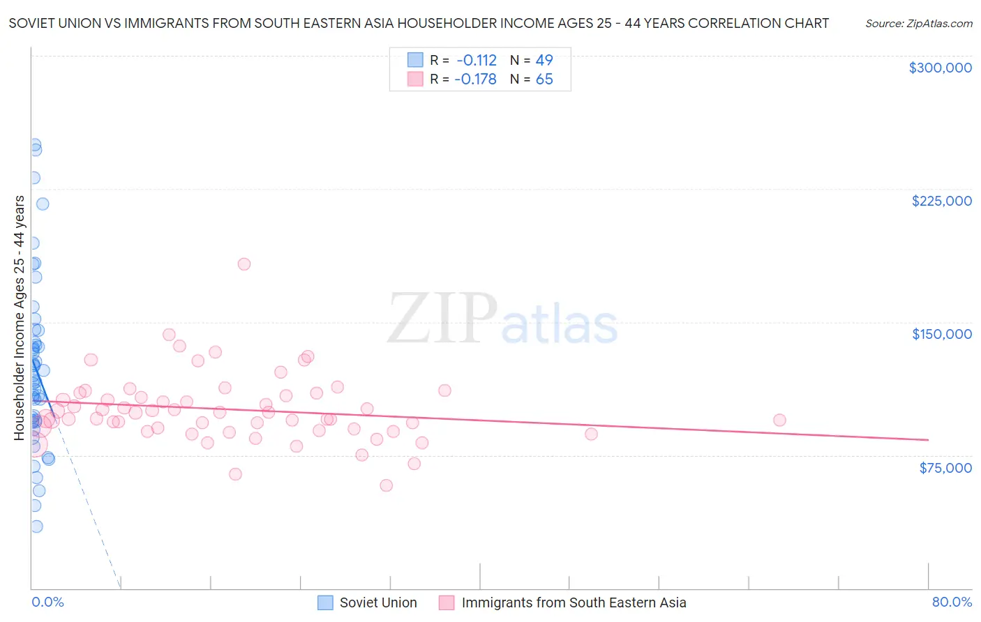 Soviet Union vs Immigrants from South Eastern Asia Householder Income Ages 25 - 44 years