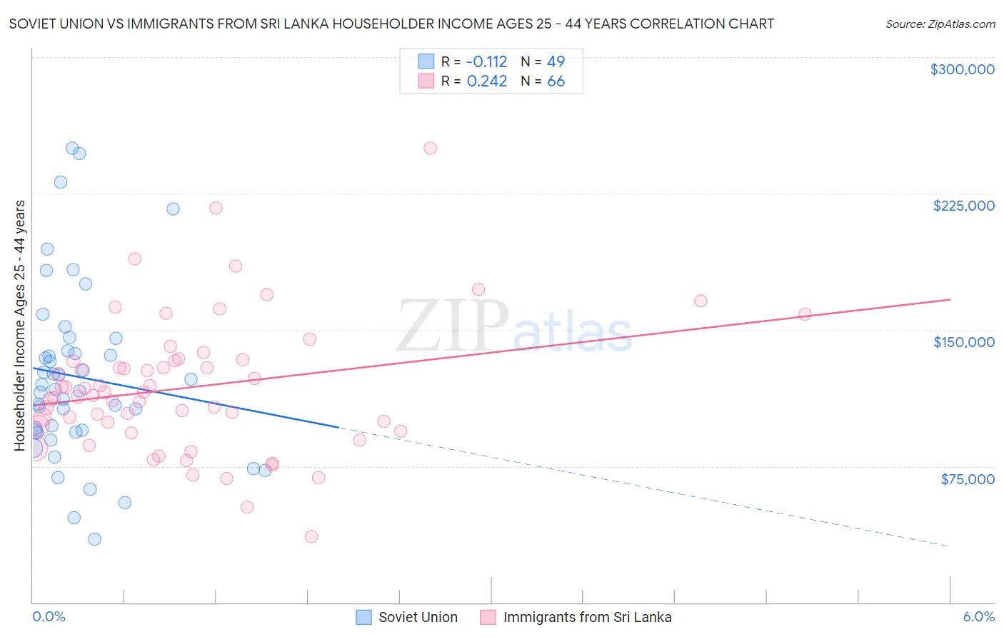 Soviet Union vs Immigrants from Sri Lanka Householder Income Ages 25 - 44 years