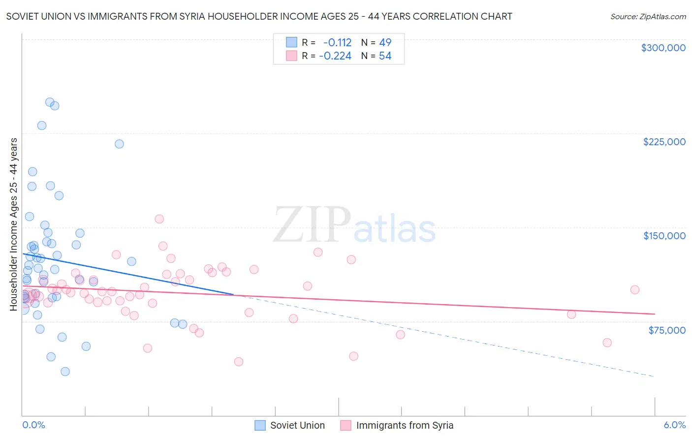 Soviet Union vs Immigrants from Syria Householder Income Ages 25 - 44 years