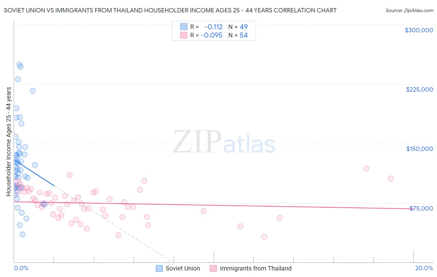 Soviet Union vs Immigrants from Thailand Householder Income Ages 25 - 44 years