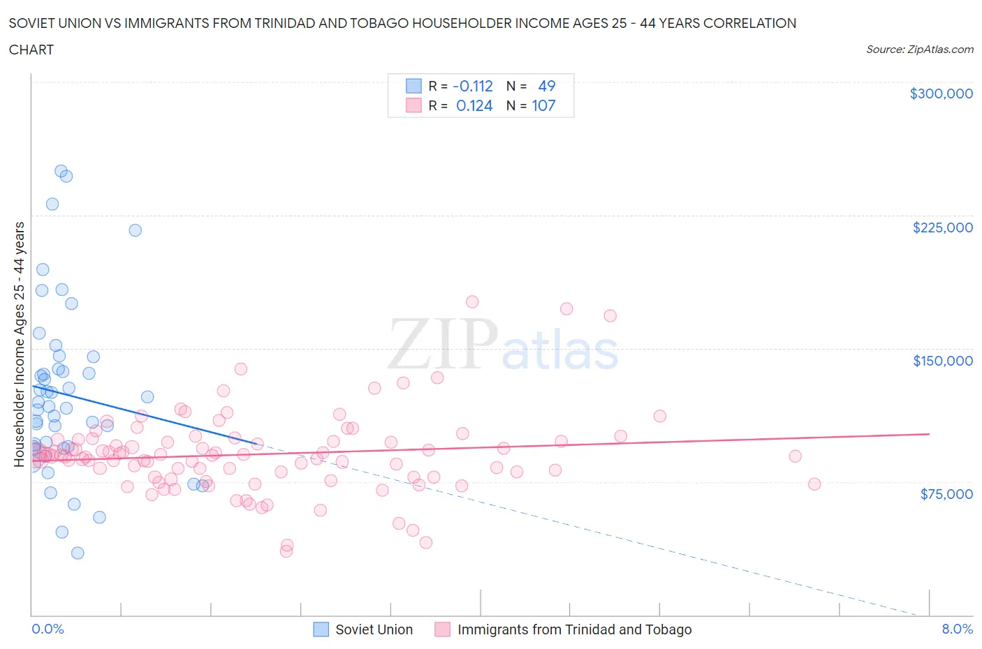 Soviet Union vs Immigrants from Trinidad and Tobago Householder Income Ages 25 - 44 years