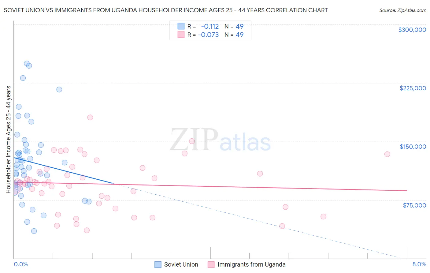 Soviet Union vs Immigrants from Uganda Householder Income Ages 25 - 44 years