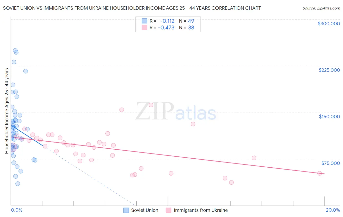 Soviet Union vs Immigrants from Ukraine Householder Income Ages 25 - 44 years