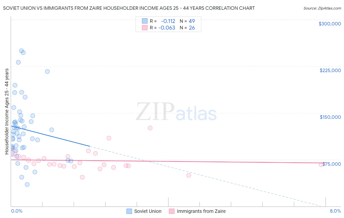 Soviet Union vs Immigrants from Zaire Householder Income Ages 25 - 44 years