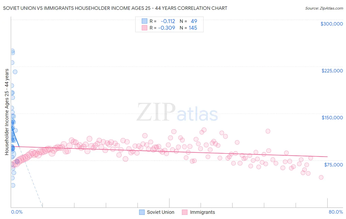 Soviet Union vs Immigrants Householder Income Ages 25 - 44 years