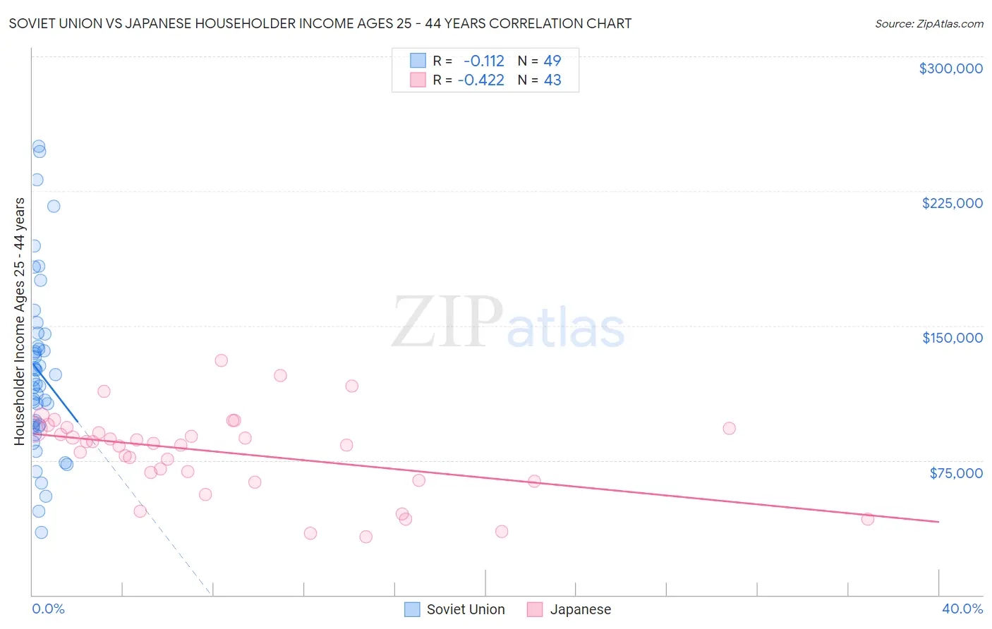 Soviet Union vs Japanese Householder Income Ages 25 - 44 years
