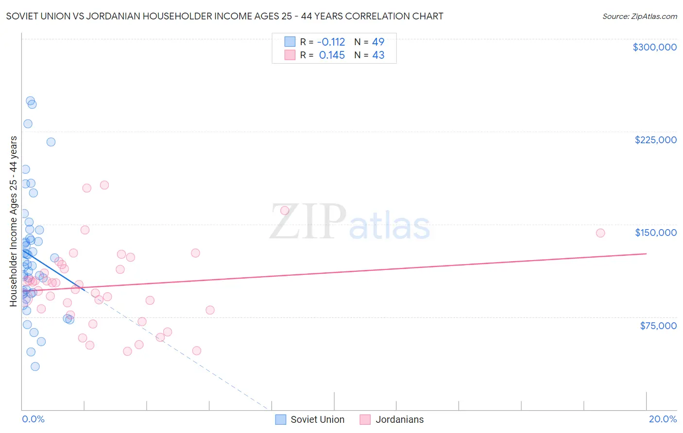 Soviet Union vs Jordanian Householder Income Ages 25 - 44 years