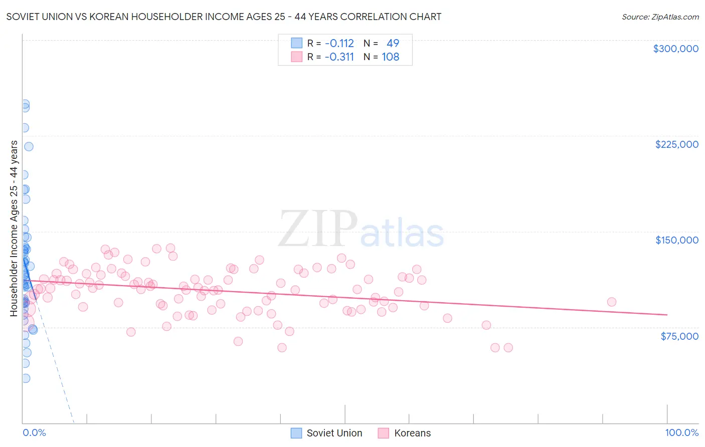 Soviet Union vs Korean Householder Income Ages 25 - 44 years