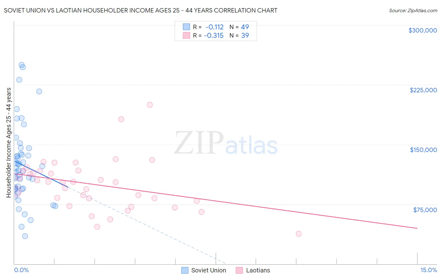 Soviet Union vs Laotian Householder Income Ages 25 - 44 years