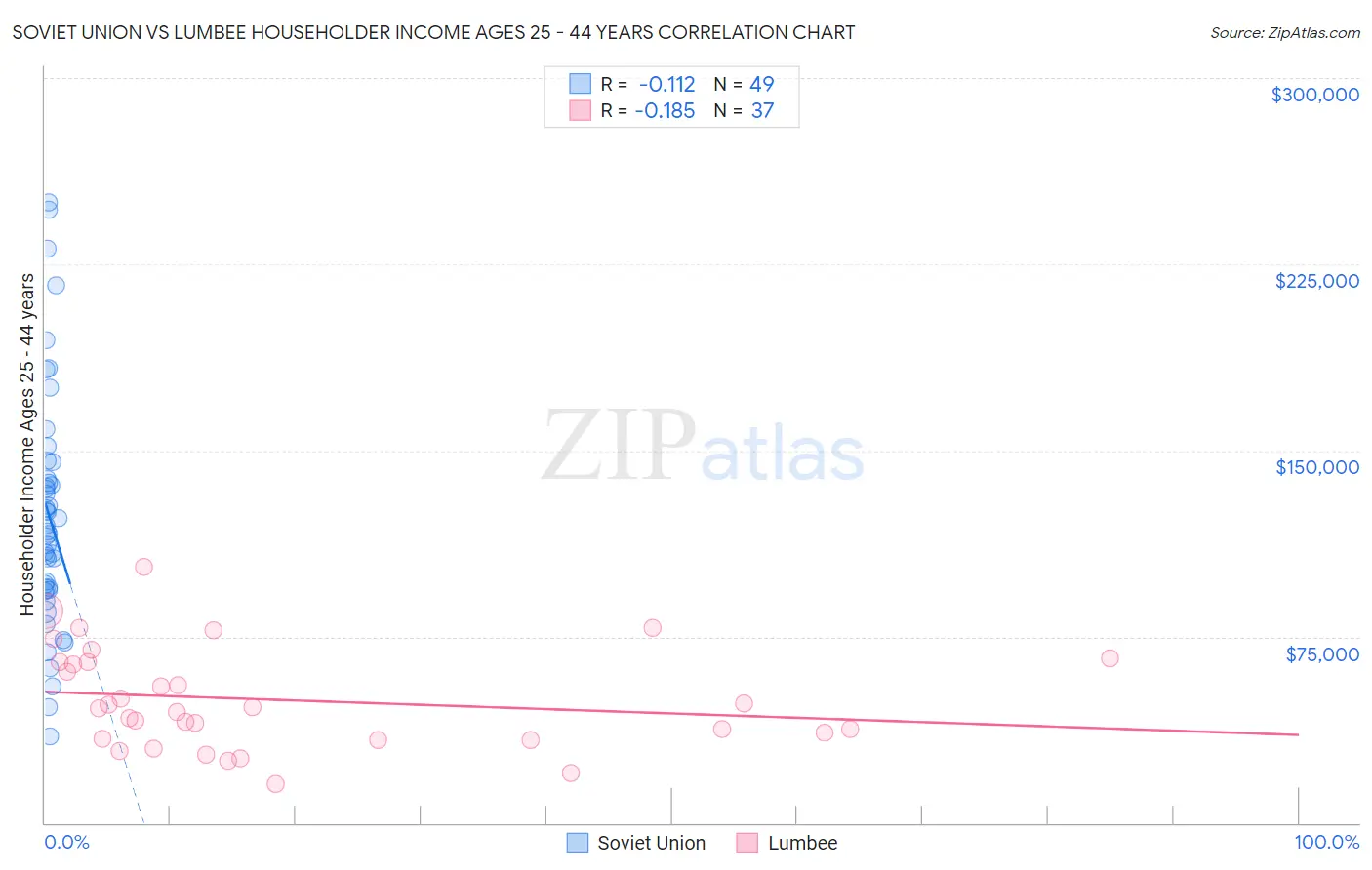 Soviet Union vs Lumbee Householder Income Ages 25 - 44 years