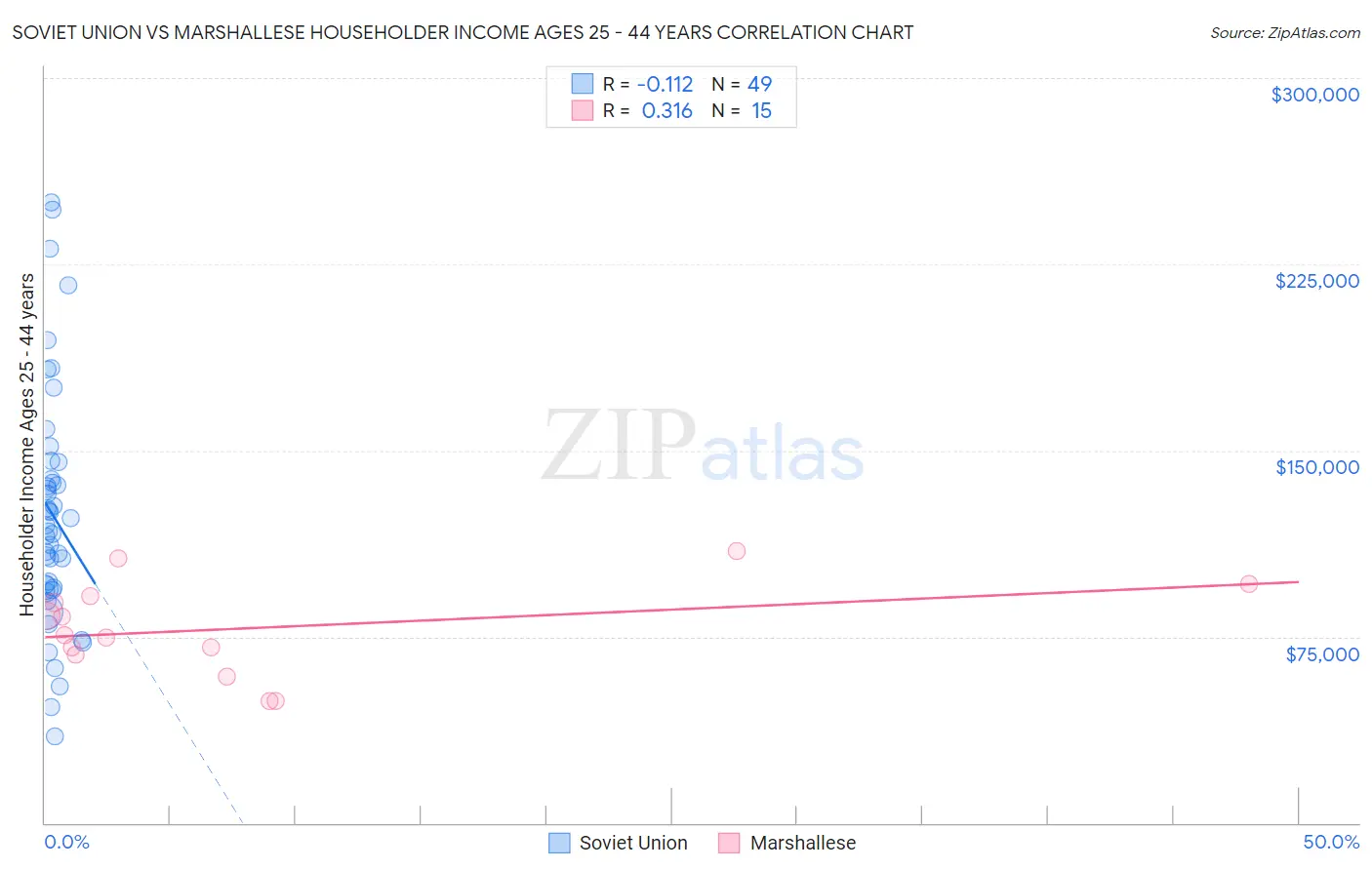 Soviet Union vs Marshallese Householder Income Ages 25 - 44 years