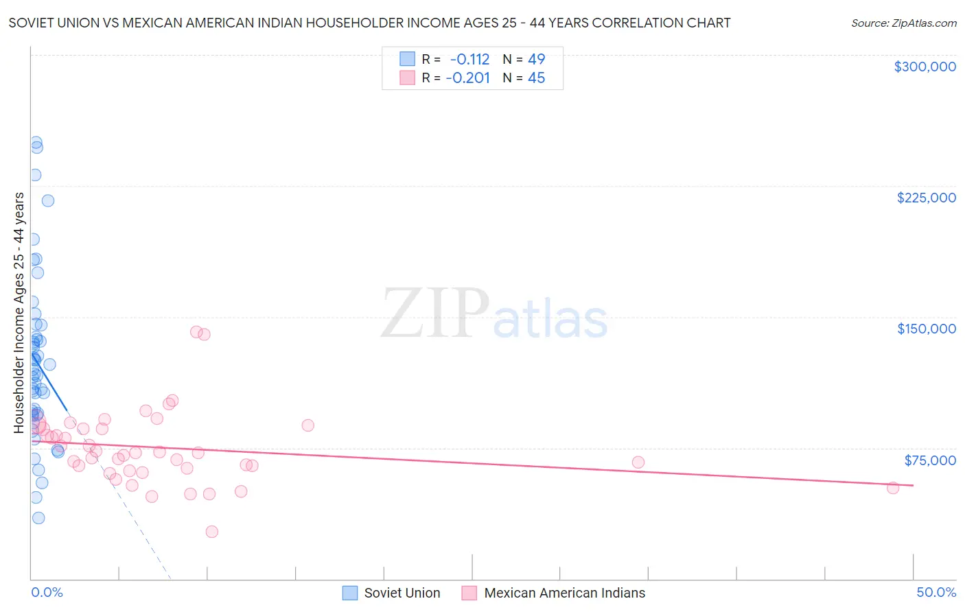 Soviet Union vs Mexican American Indian Householder Income Ages 25 - 44 years